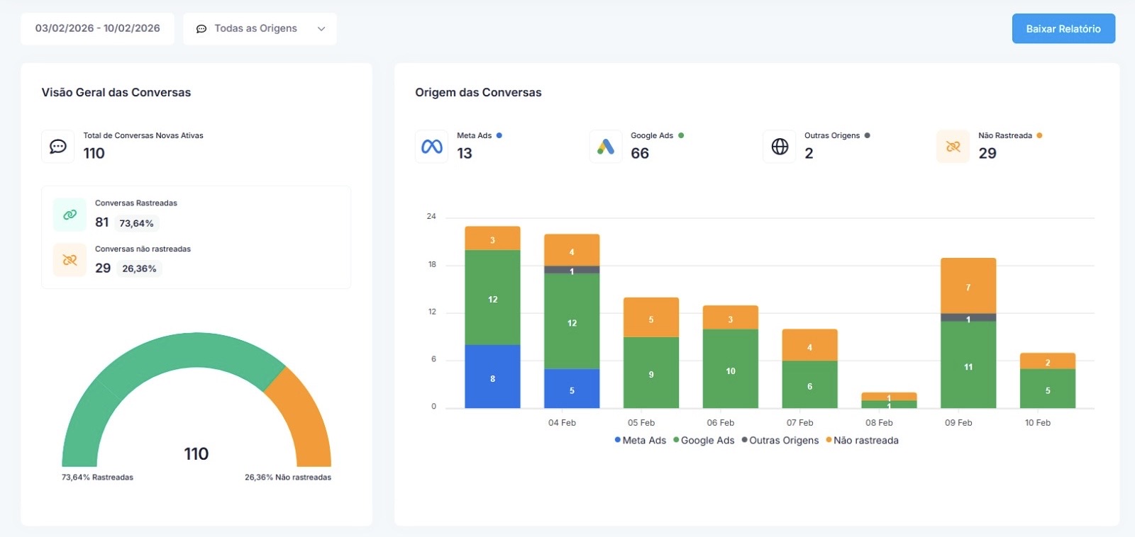 Resultado de cliente — 110 conversas em 7 dias