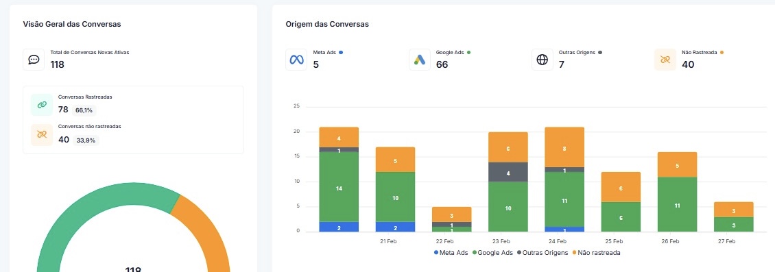 Resultado de cliente — 118 conversas ativas
